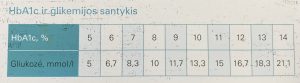HbA1c ir serumo gliukozės santykis - IMG 2606